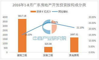 2016年1-8月廣東房地產(chǎn)開(kāi)發(fā)投資達(dá)6198億 商品房銷(xiāo)售面積同比增30%