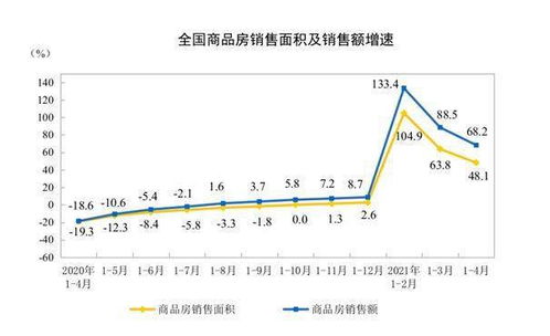 前四月房地產(chǎn)開(kāi)發(fā)投資同比增21.6% 行業(yè)小陽(yáng)春褪去，市場(chǎng)銷(xiāo)售現(xiàn)回落