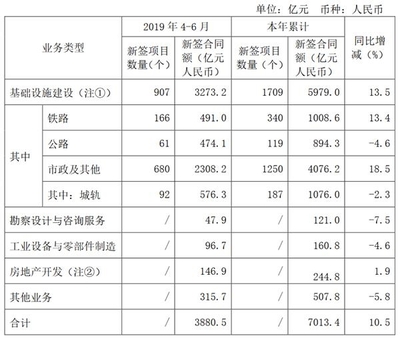 中國中鐵2019年第二季度房地產開發業務穩健增長，新簽合同額達146.9億元