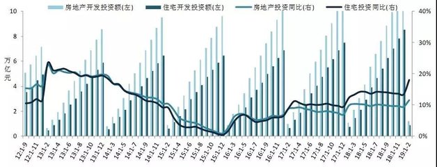2019年1-2月全國房地產開發經營數據深度解讀 市場韌性猶存，調整信號顯現